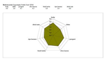 Wykres analizy organoleptycznej Adelfos EVOO